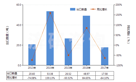 2013-2017年中國其他聚酰胺制的簾子布(HS59021090)出口量及增速統(tǒng)計